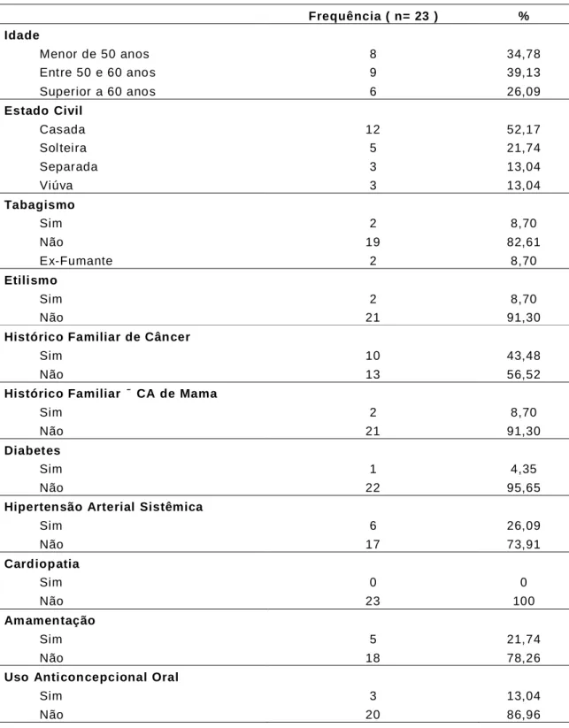 TABELA  02  –   Frequências  Estabelecendo  o  Perfil  com  as  variáveis  qualitativas  apresentadas  por  Pacientes  Portadores  de  Câncer  de  Mama  Submetidos  à  Quimioterapia  Antineoplásica com o Regime de Combinação FEC