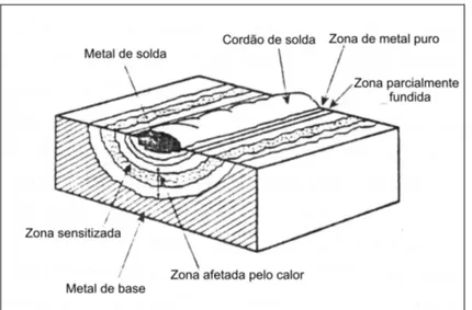 Figura  2.25  –  Diagrama  esquemático  de  uma  solda  em  um  aço  inoxidável  austenítico (Sedricks 1996) 