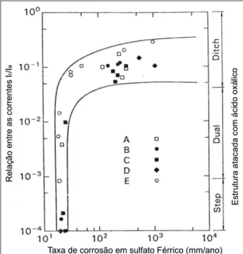 Figura 2.46 – Comparação entre SL-EPR, Sulfato férrico-50% acido sulfúrico e o teste com  acido oxálico para os aços AISI 304 e 304L (Majidi et al 1986) 