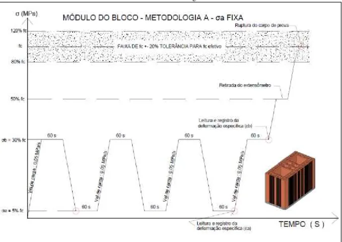 Figura 24- Representação esquemática do carregamento para determinação do módulo de deformação do bloco  estrutural - Metodologia A 