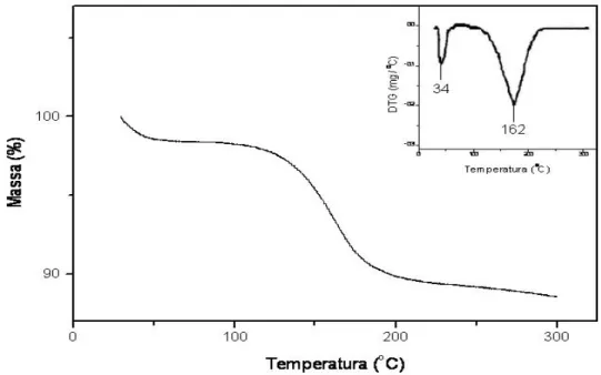 FIGURA 16  – TG e DTG em atmosfera de nitrogênio a uma razão de  aquecimento de 10 o C/min do caulim cinza: natural / DMSO