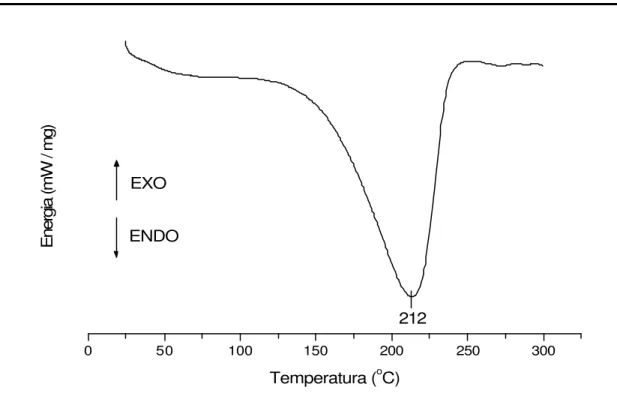FIGURA 18 – Calorimetria exploratória diferencial do caulim branco natural /  DMSO, com razão de aquecimento de 10 o C/min em atmosfera de nitrogênio