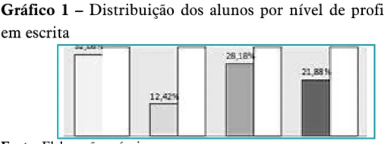 Figura 1 – Distribuição dos alunos por nível de proficiência em  escrita