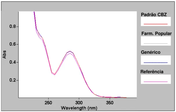 FIGURA 12 – Identificação das amostras de CBZ por espectrofotometria no UV. 