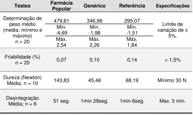 TABELA  1  –  Valores  de  peso  médio,  friabilidade,  dureza  e  desintegração  nas  três  apresentações  farmacêuticas  contendo  Carbamazepina  200mg  com  a  especificação descrita na F.Bras