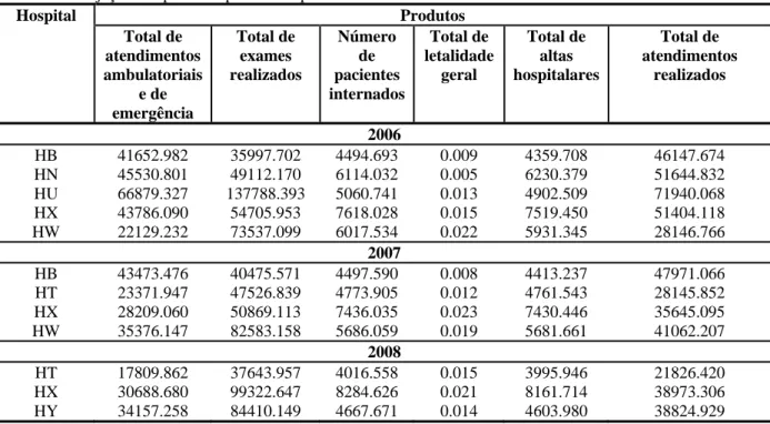 Tabela 5: Projeção dos produtos para os hospitais ineficientes se tornarem eficientes  Produtos  Hospital  Total de  atendimentos  ambulatoriais  e de  emergência  Total de exames  realizados  Número de  pacientes internados Total de  letalidade geral  Tot