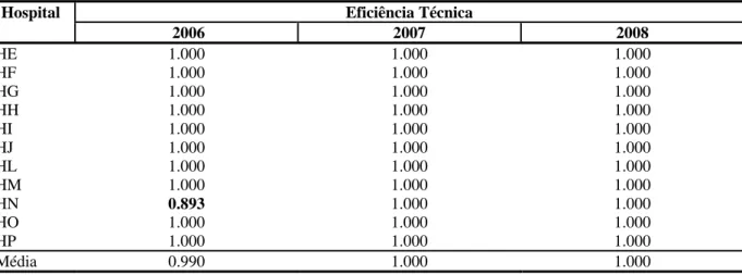 Tabela 6: Eficiência técnica dos hospitais da SBSC localizados na Região Nordeste do Brasil  Eficiência Técnica Hospital   2006  2007   2008  HE 1.000  1.000  1.000  HF 1.000  1.000  1.000  HG 1.000  1.000  1.000  HH 1.000  1.000  1.000  HI 1.000  1.000  1