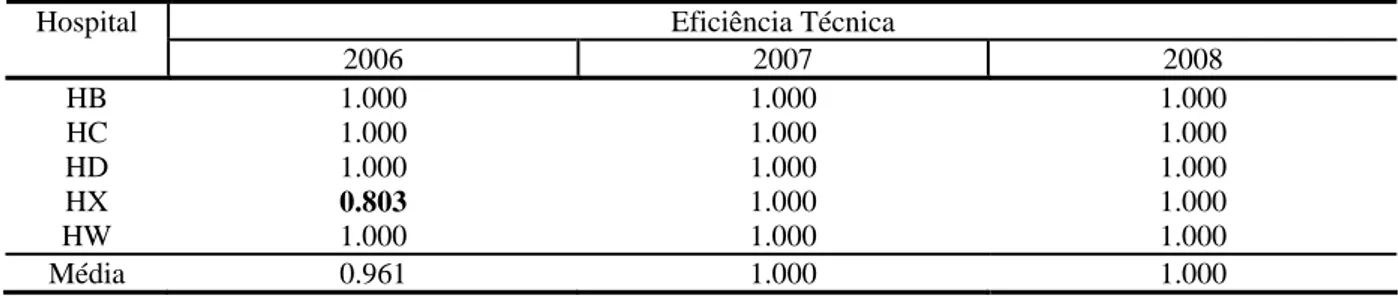 Tabela 8: Eficiência técnica dos hospitais da SBSC localizados na região Sul do Brasil  Eficiência Técnica Hospital  2006 2007 2008  HB 1.000  1.000  1.000  HC 1.000  1.000  1.000  HD 1.000  1.000  1.000  HX  0.803  1.000 1.000  HW 1.000  1.000  1.000  Méd