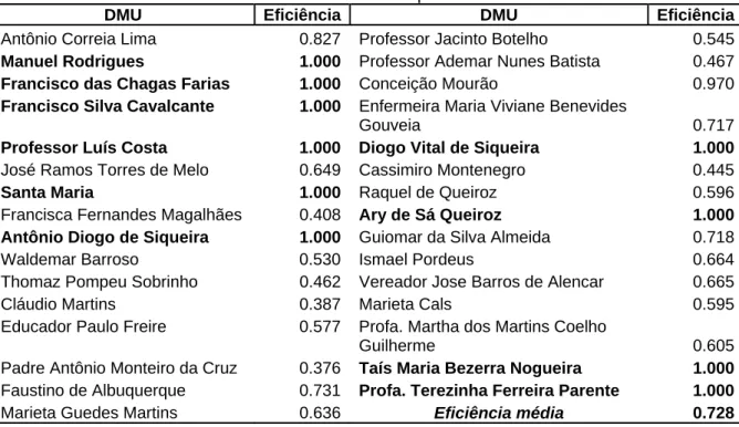 Tabela 3 - Rank de Eficiência Técnica das Escolas Municipais de Fortaleza 