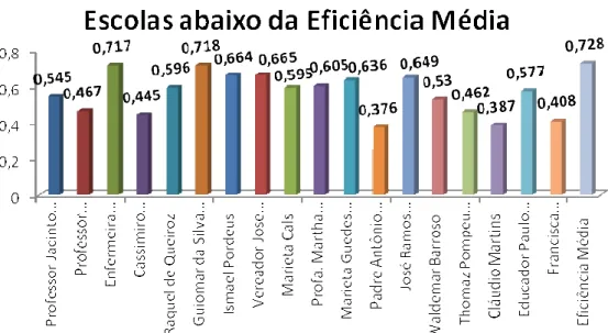 Gráfico 1- Escolas Abaixo da Eficiência Média  Fonte: Elaboração da autora. 