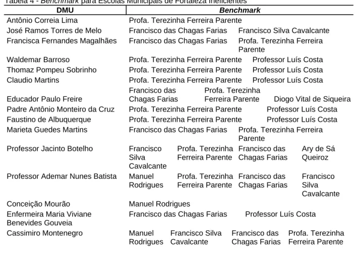 Tabela 4 - Benchmark para Escolas Municipais de Fortaleza Ineficientes  