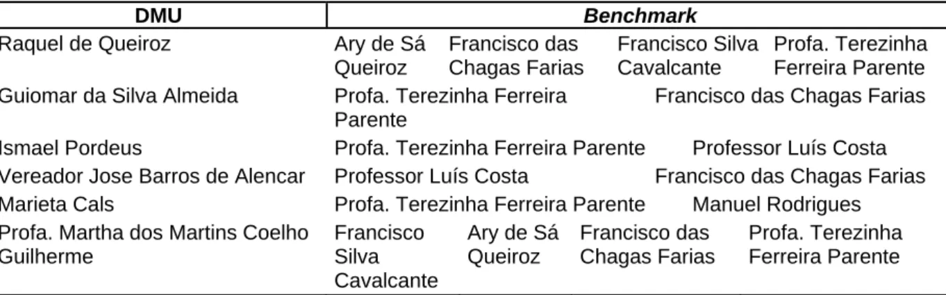 Tabela 5 - Targets de Insumos para as Escolas Ineficientes  