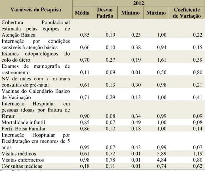 Tabela 2 – Estatística das variáveis de produtos  Variáveis da Pesquisa 