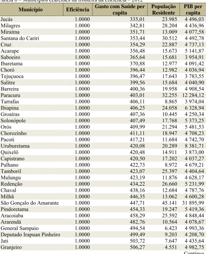 Tabela 6 – Municípios cearenses na fronteira da eficiência – 2012   Município  Eficiência  Gasto com Saúde per 
