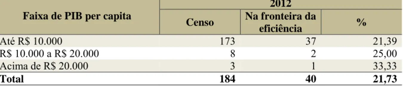 Tabela 9 – Proporção de municípios na fronteira de eficiência dentro de suas respectivas  faixas de Produto Interno Bruto per capita 