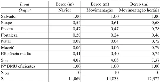 Tabela 5.3 – Seleção de variáveis para contêineres etapa 1 com input berço  Input  Berço (m)  Berço (m)  Berço (m)  Output  Navios Movimentação  Movimentação horária 
