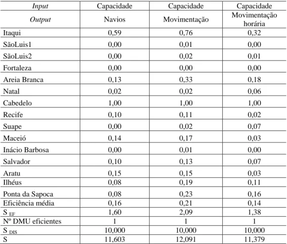 Tabela 5.11 – Seleção de variáveis para contêineres etapa 1 com input capacidade 