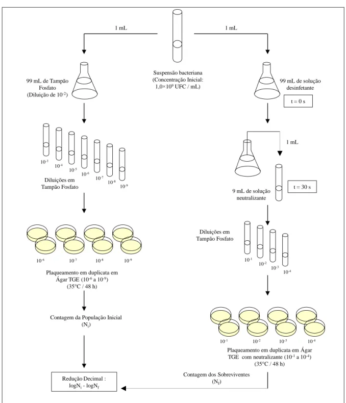 Figura 10  –  Procedimento do método da suspensão (AOAC 960.09) para os desinfetantes hipoclorito de sódio (5,  100 e 200 mg/L) e cloreto de benzalcônio (77 mg/L) contra as cepas padrão Staphylococcus aureus ATCC 6538 e  Escherichia coli ATCC 11.229