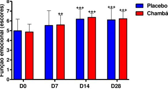 FIGURA 10 – Avaliação da qualidade de vida nos pacientes dos grupos Placebo e Chambá, nas fases pré- pré-tratamento (D0), pré-tratamento (D7 e D14) e pós-pré-tratamento (D28), conforme o domínio função emocional do  AQLQ