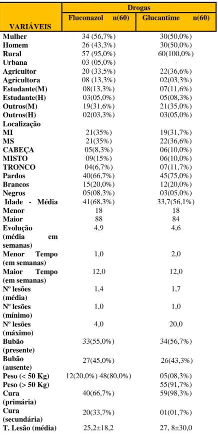 Tabela  2  -  Variáveis  epidemiológicas  e  suas  distribuições  em  pacientes portadores de Leishmaniose Tegumentar