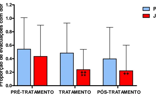FIGURA 10 – Proporção de evacuações com dor (PED) observada nos grupos Placebo e Jalapa nas  três fases do estudo (pré-tratamento, tratamento e pós-tratamento)