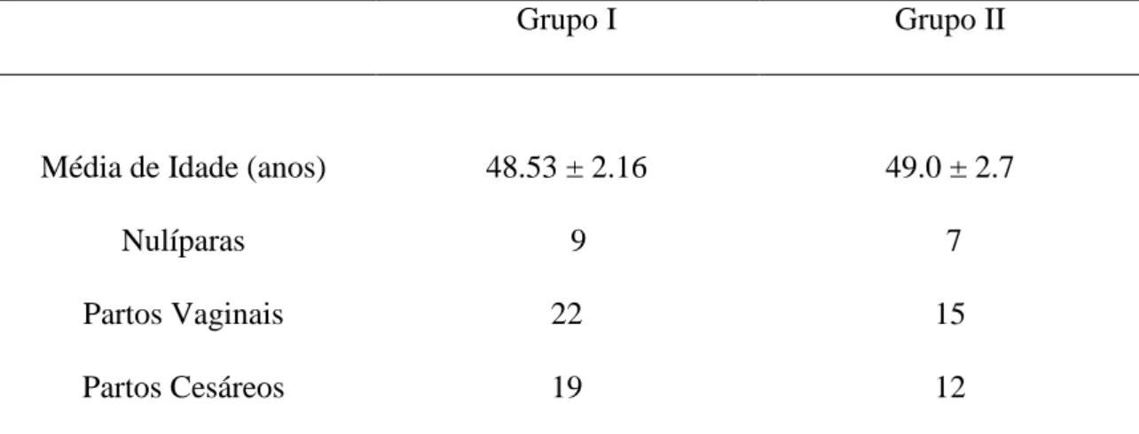 Tabela 1  –  Características das pacientes com relação à idade e paridade nos Grupos I e II 