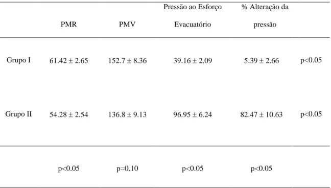 Tabela 2  –  Valores da PMR, PMV e do PR / EAE durante o esforço evacuatório e percentual                       da redução ou elevação da pressão de expulsão nos grupos I e II