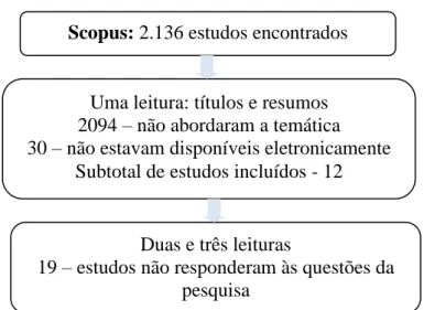 Figura 3 - Processo de seleção da base de dados Scopus. 