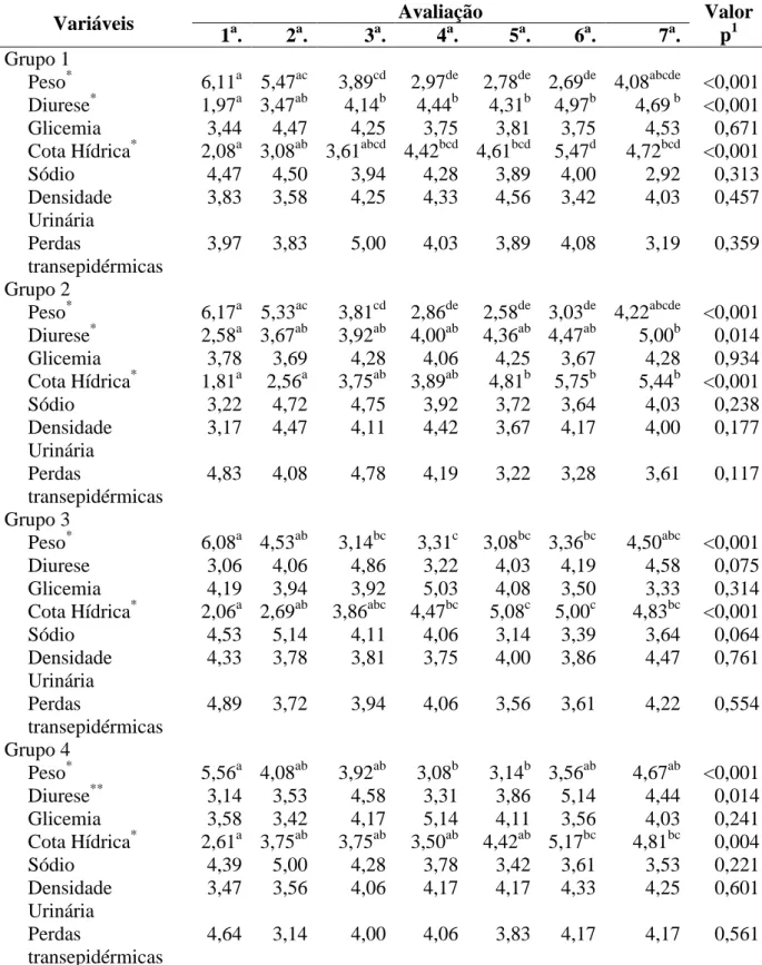 Tabela  3  –   Comparação  intragrupo  das  mudanças  diárias  observadas  nas  variáveis  peso,  diurese,  Glicemia,  Cota  hídrica,  quantidade  de  sódio,  densidade  urinária  e  perdas  transepidérmicas