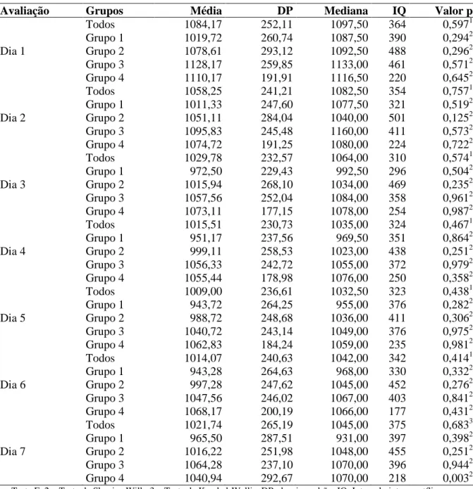 Tabela 4  –  Comparação diária entre grupos de intervenção, de acordo com o peso dos recém- recém-nascidos