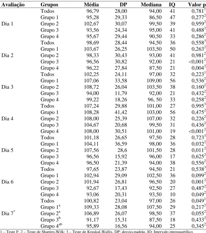 Tabela  6  -  Comparação  diária  entre  grupos  de  intervenção  de  acordo  com  a  glicemia  dos  recém-nascidos