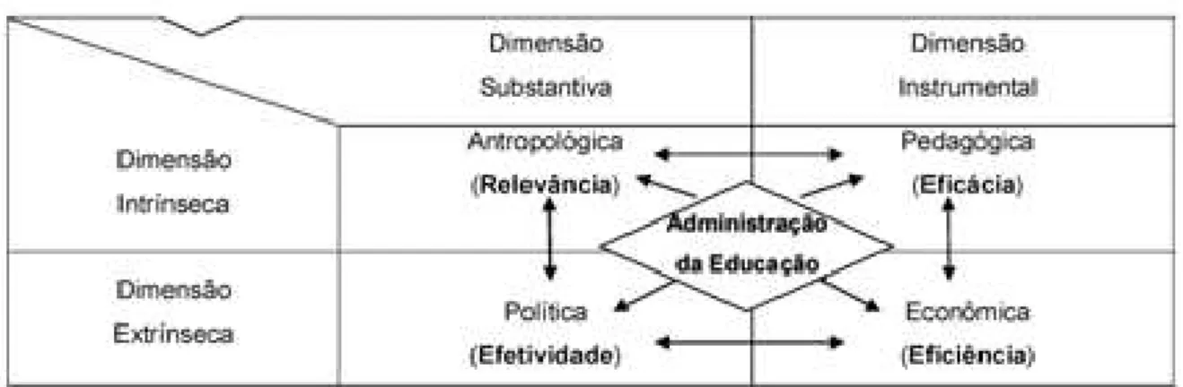 Figura  1:  A  administração  da  educação  no  centro  das  confluências  e  contradições  interdimensionais