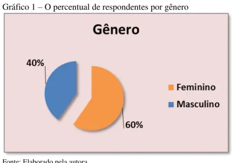 Gráfico 1 – O percentual de respondentes por gênero  