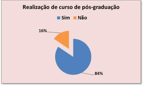 Gráfico 3  –  O quantitativo de respondentes que realizam/realizaram  curso de Pós-graduação 