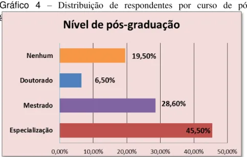 Gráfico  4  –   Distribuição  de  respondentes  por  curso  de  pós- pós-graduação 
