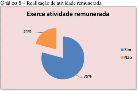 Gráfico 5 – Realização de atividade remunerada 