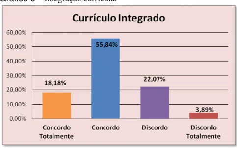 Gráfico 6 – Integração curricular 