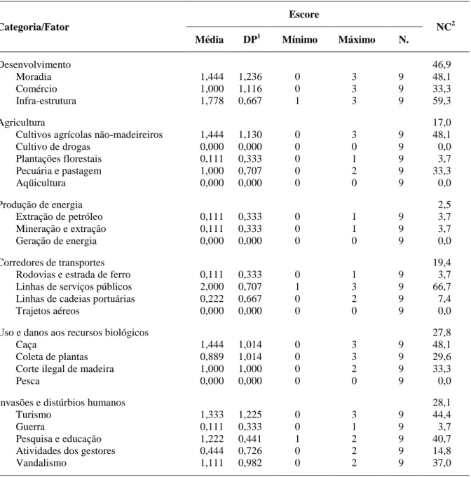 TABELA  1  –   Estatística  descritiva  dos  escores  e  Nível  de  Criticidade  das  categorias  de  pressão  e  ameaças,  e  seus  fatores,  sobre  o  Parque  Nacional  de  Ubajara,  2010