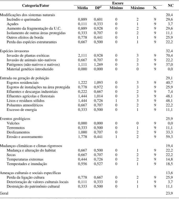 TABELA  1  –   Estatística  descritiva  dos  escores  e  Nível  de  Criticidade  das  categorias  de  pressão e ameaças, e seus fatores, sobre o Parque Nacional de Ubajara, 2010