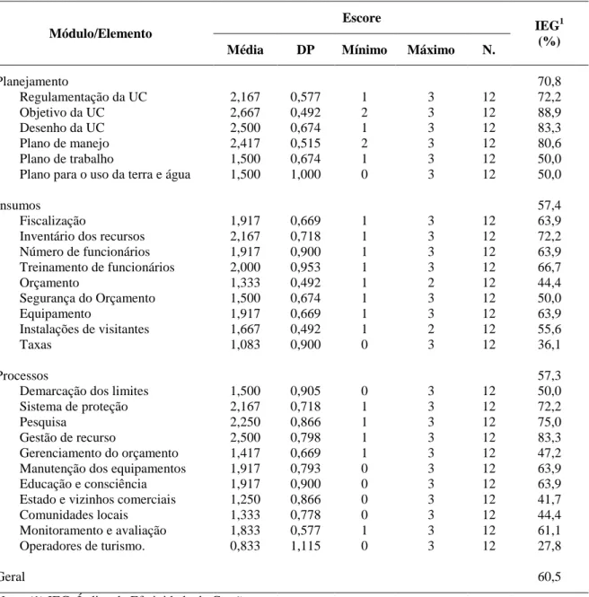 TABELA 2 - Estatística descritiva dos elementos dos módulos e os percentuais do Índice  de Efetividade de Gestão (IEG), 2010