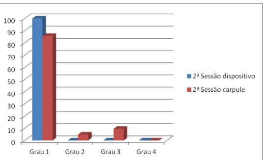 Gráfico 2- Comparação da escala SEM Dispositivo e Carpule na 2ª sessão. 