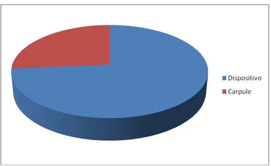 Gráfico 4- Preferência da Criança Dispositivo e Carpule 