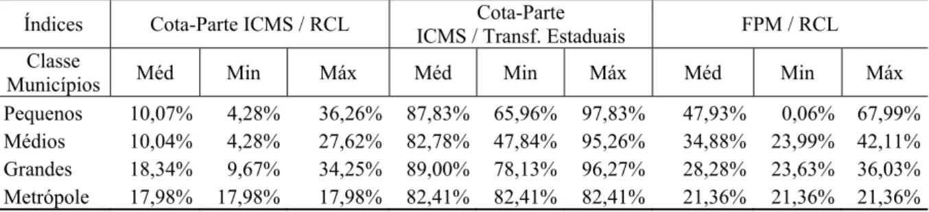 Tabela 2 – Relações entre as Receitas Orçamentárias dos Municípios Cearenses - 2007  Índices  Cota-Parte ICMS / RCL  Cota-Parte  