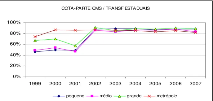 Gráfico 1 – Evolução da participação da cota-parte do ICMS no total das Transf. Estaduais