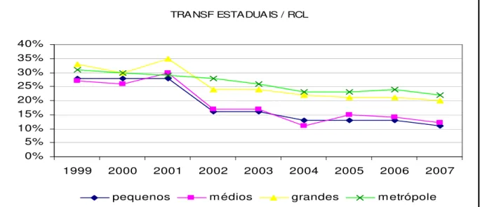 Gráfico 2 – Participação das Transf. Estaduais no total da Receita Corrente Líquida no Ceará
