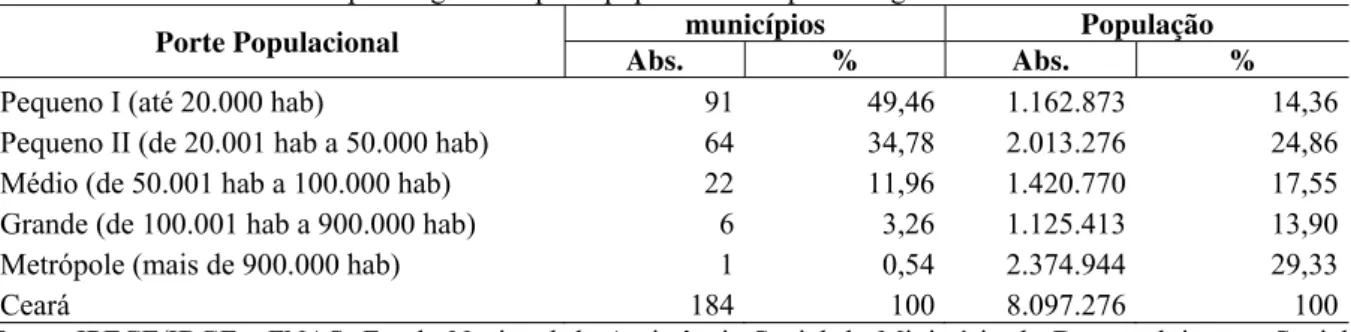 Tabela 4 – Número de municípios segundo o porte populacional e porcentagem de recursos do FNAS – 2005 