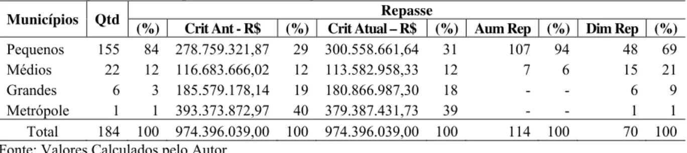 Tabela 5 –  Repasse do ICMS por Porte dos Municípios – Cenário Concentrador  Municípios Qtd  Repasse 