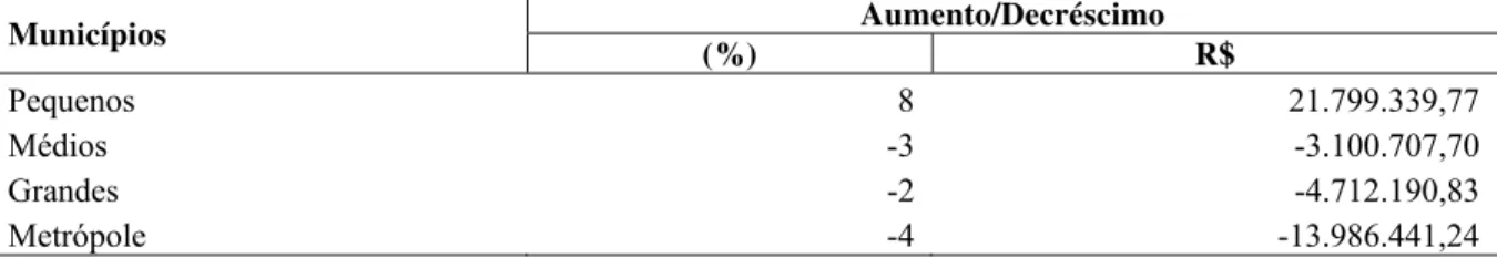 Tabela 6 – Aumento x Decréscimo de Repasse 