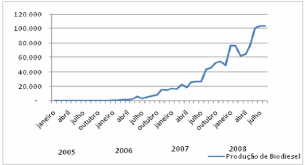 Figura 5: Produção de Biodiesel no Brasil. 