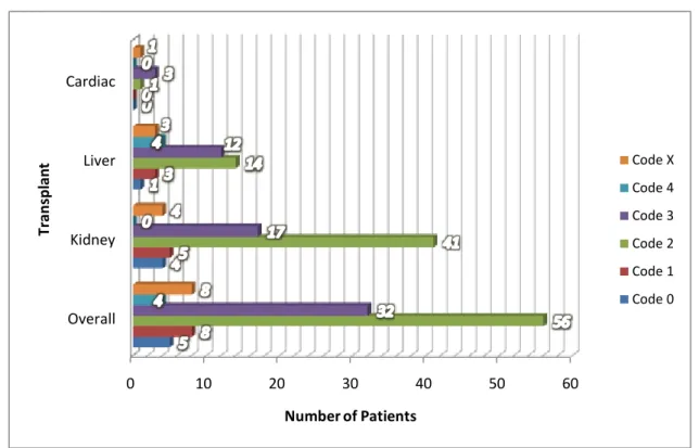 Figure 5 - Number of Patients x CPI codes